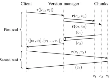 Fig. 3. Version management example. The version v 1 of this blob only affected the chunk c 1 , v 2 affected both c 1 and c 2 