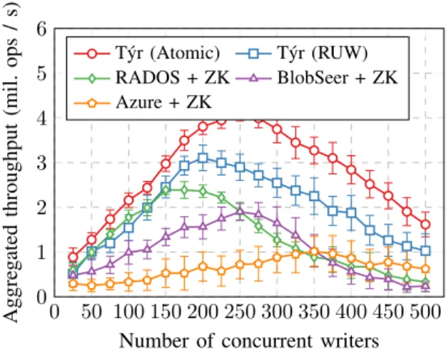 Fig. 5. Write performance of T´yr, RADOS, BlobSeer and Azure Storage, varying the number of concurrent clients, with 95% confidence interval.