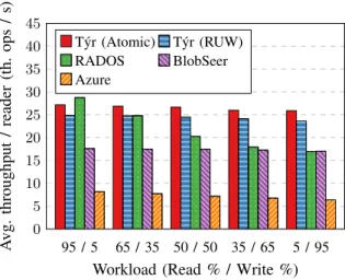 Fig. 6. Read performance of T´yr, RADOS, BlobSeer and Azure Storage, varying the number of concurrent clients, with 95% confidence interval.