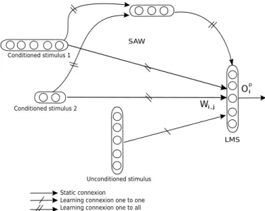 Figure 1. There are two pathways for the inputs in the architecture. The direct pathway is just a direct injection of the inputs into the neurons