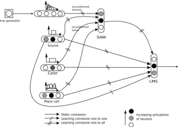 Figure 4. Architecture used for the multimodal goal learning. When the robot enters in a red colored place cell, waits for 300ms, a sound is perceived giving the reward