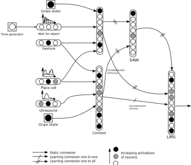 Figure 8. Architecture used for the arm context learning. Each state is an association based on the grip, the place cell, the amount of time the robot waited and the gesture tough by the human