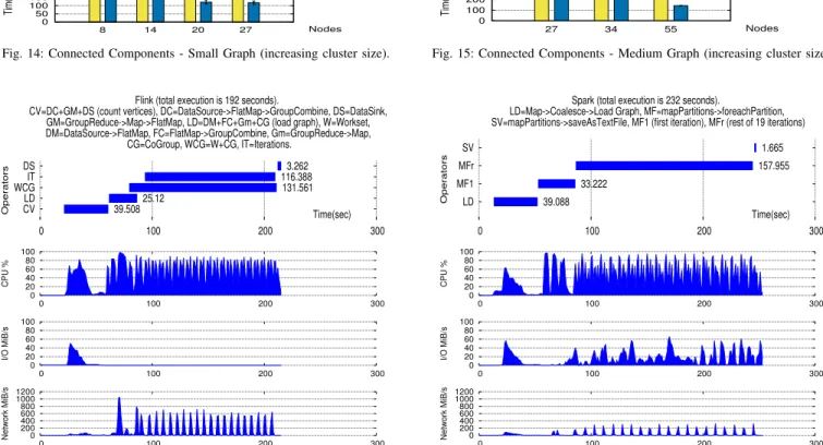 Fig. 16: Page Rank resource usage of Flink and Spark for 27 nodes, 20 iterations, Small Graph