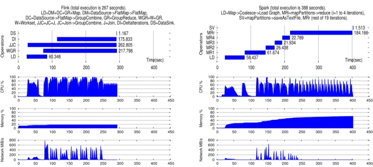 Fig. 17: Connected Components resource usage of Flink and Spark for 27 nodes, 23 iterations, Medium Graph.