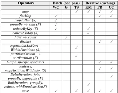 TABLE I: Operators used in each workload: Word Count (WC), Grep (G), Tera Sort (TS), K-Means (KM), Page Rank (PR), Connected Components (CC)