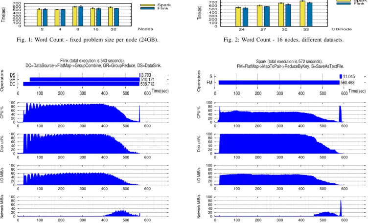 Fig. 3: Word Count resource usage. Flink (left) versus Spark (right), 32 nodes and 768 GB dataset
