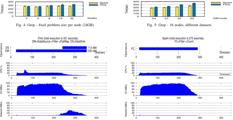 Fig. 4: Grep - fixed problem size per node (24GB).