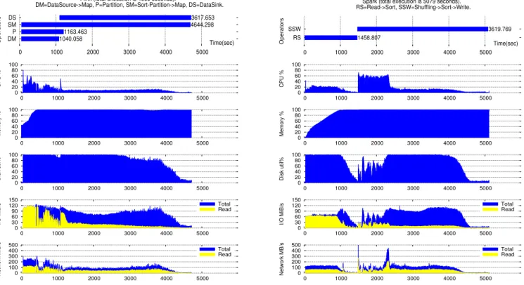 Fig. 9: Tera Sort resource usage of Flink and Spark for 55 nodes and 3.5 TB dataset.