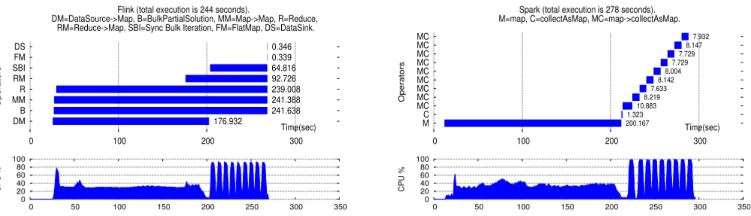 Fig. 10: K-Means resource usage of Flink and Spark for 24 nodes, 10 iterations and 1.2 billion samples dataset