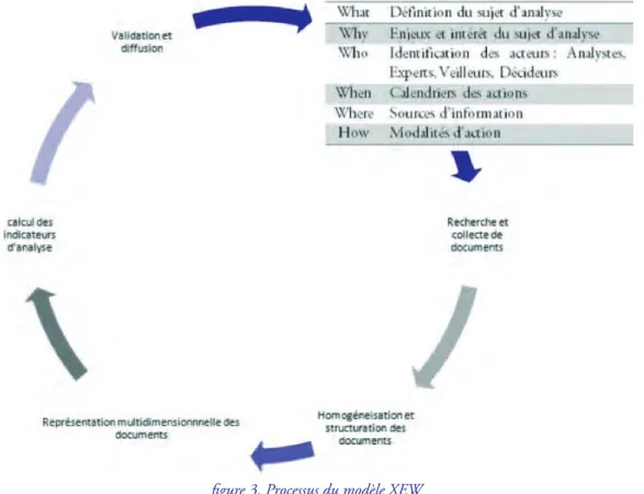 figure 3. Processus du modèle XEW 