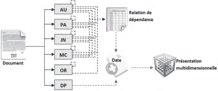 Figure 6. Service Data Warhousing 