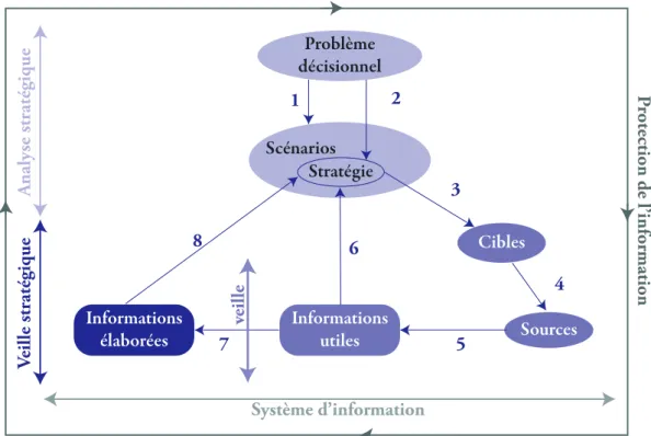 figure 1. Processus de l’Intelligence Économique 