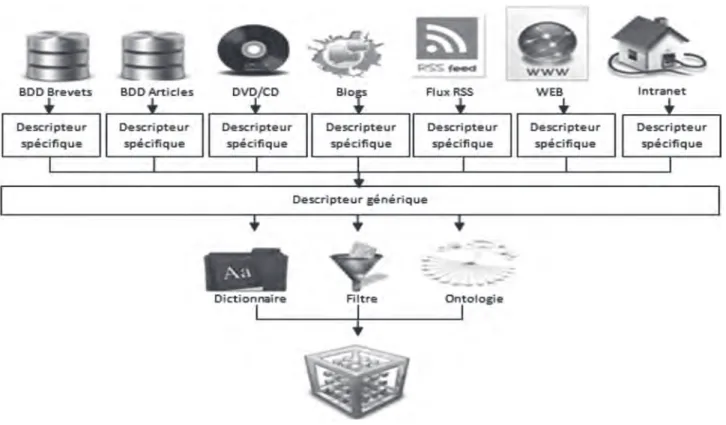 figure 2. Homogénéisation des sources d’information 