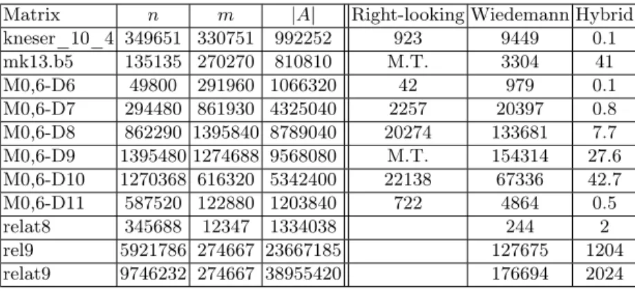 Table 3: Some harder matrices. Times are in seconds. M.T. stands for “Memory Thrashing”