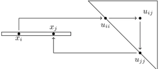 Fig. 2: The presence of x i and of u ij entails that of x j in x.