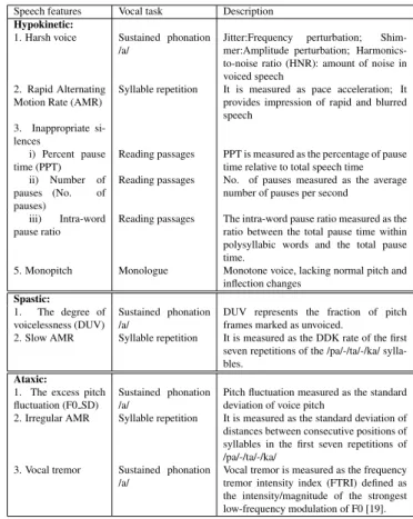 Table 1. List and description of the 13 features, grouped by dysarthria type