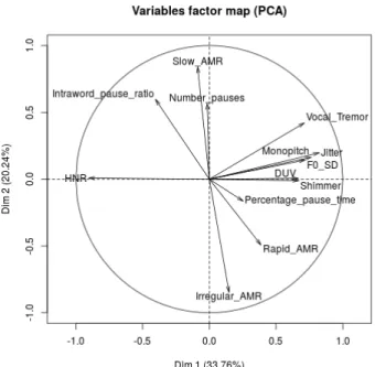 Fig. 2. 1st and 2nd PCA loading vectors using all data