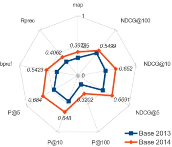 Fig. 1. Performance of Run 1 setting on the 2013 and 2014 query sets