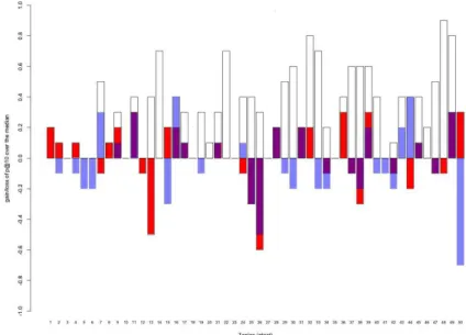 Fig. 5. Query expansion effect of Run 7 (blue) vs. Run 1 (red) vs. best score (white) as gain or loss of P@10 compared with median result.