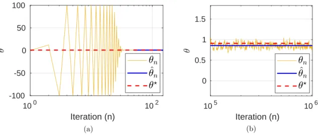 Figure 1: Bayesian logistic regression - Evolution of the iterates ˆ θ n and θ n for the proposed method during (a) burn-in phase and (b) convergence phase