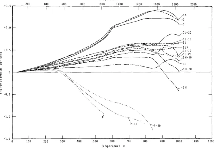 Fig. 4  -  Dilatometric curves of concrete 