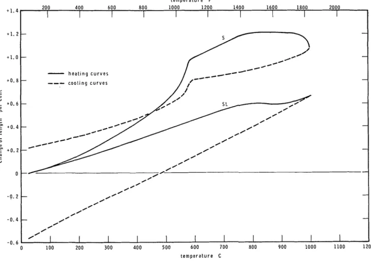 Fig.  5-  Dilatometric  curves  of  two  selected  concretes,  including  cooling  curves 