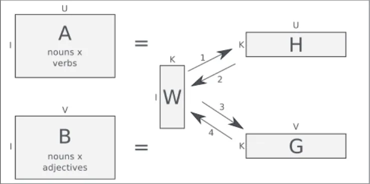 Fig. 1. A graphical representation of the interleaved NMF