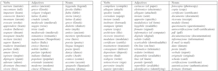 Fig. 2. Two dimensions (first 20 lemmas), selected respectively as info and phys for both verbs and adjectives in the DimsN experiment