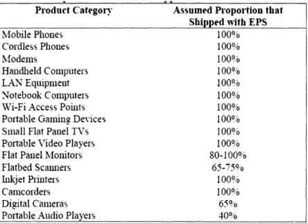 Table  4:  Listing  of products  and the  percentage  of those  products  that are  shipped  with a bundled  power  supply.