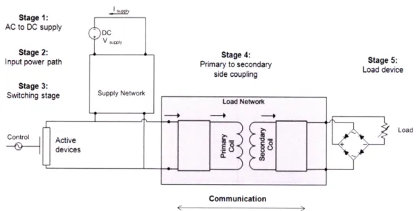 Figure 4:  A  functional  block diagram  of a basic  wireless  power  transmission system