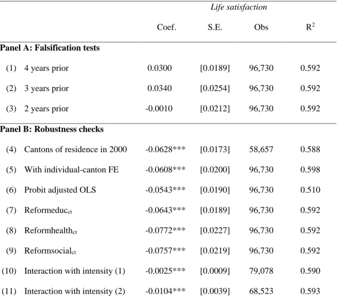 Table 2: Falsification tests and robustness checks 