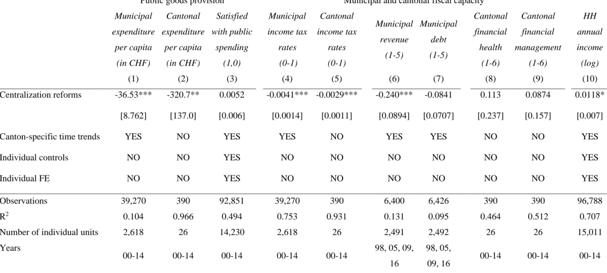 Table 3: Effect of centralization reforms on public goods provision and local public finance 