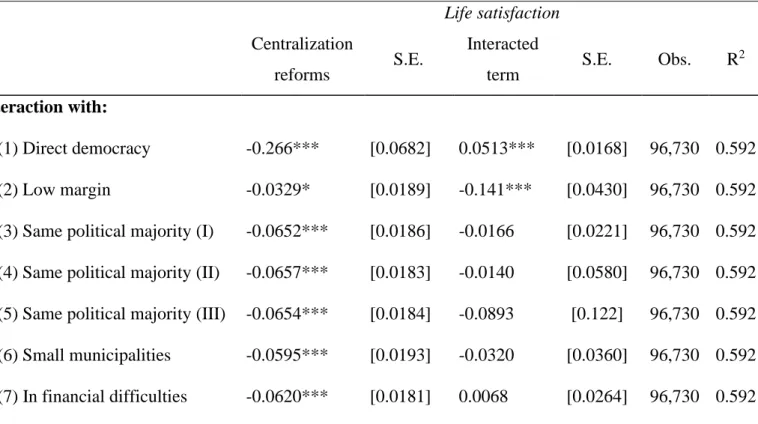 Table 6: Effects of centralization reforms under certain economic and political conditions  Life satisfaction 