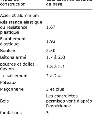 Tableau II. Coefficient de sécurité du code national du bâtiment (Canada), 19970 Types de 