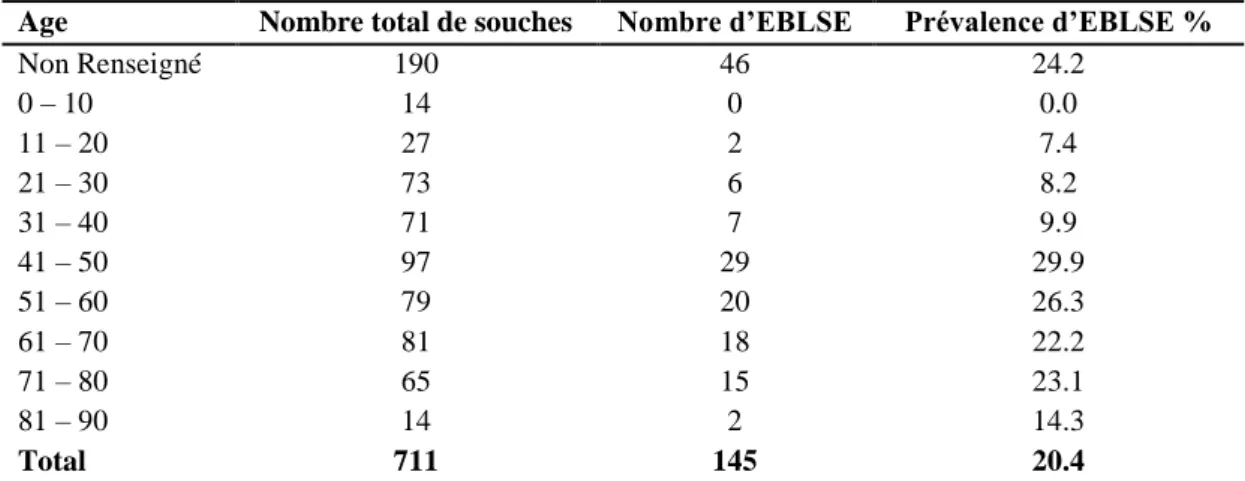 Tableau  9  Répartition  et  prévalence  selon  l’âge  des  Entérobactéries  productrices  à  spectre  élargi  isolées  au  niveau  du  service  de  microbiologie  de  l’Hôpital  Militaire  d’Instruction  Mohammed  V  de  Rabat durant la période du 04 juil