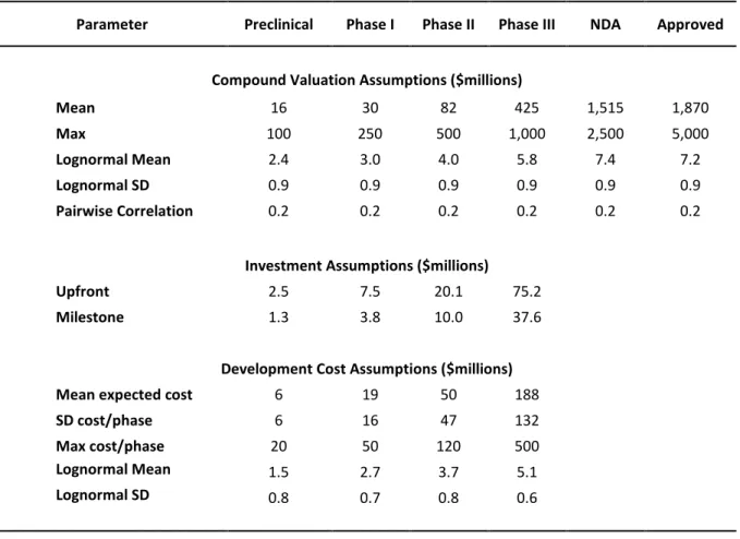 Table  1:  Summary  of  valuation  and  cost  assumptions  for  the  biomedical  megafund  simulation
