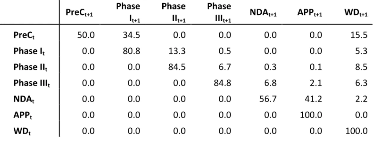 Table 2: Transition probability matrix (in percent) for simulating the clinical trial process  from preclinical (PreC) to Phases I to III to new drug application (NDA), approval (APP), or  withdrawal  (WD)
