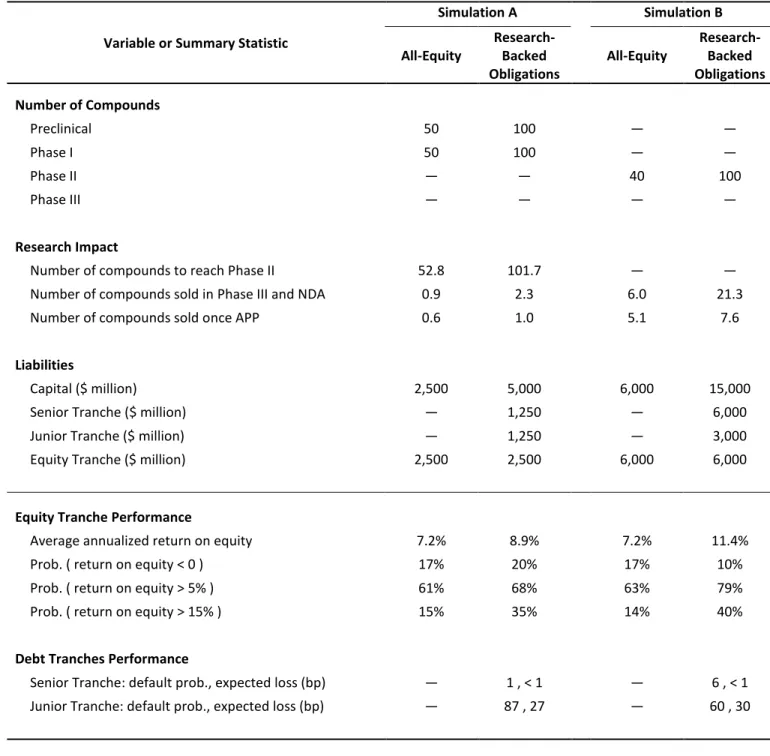 Table  4:  Performance  summary  statistics  of  the  biomedical  megafund  simulations