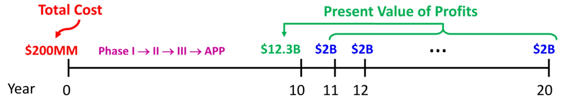 Figure 1: Timeline of cash flow for simplified example of a typical drug-development program in which out-of-pocket costs  with present value  of $200 million at date  0   generate annual net income of $2 billion in years 11 through 20,  implying a  presen