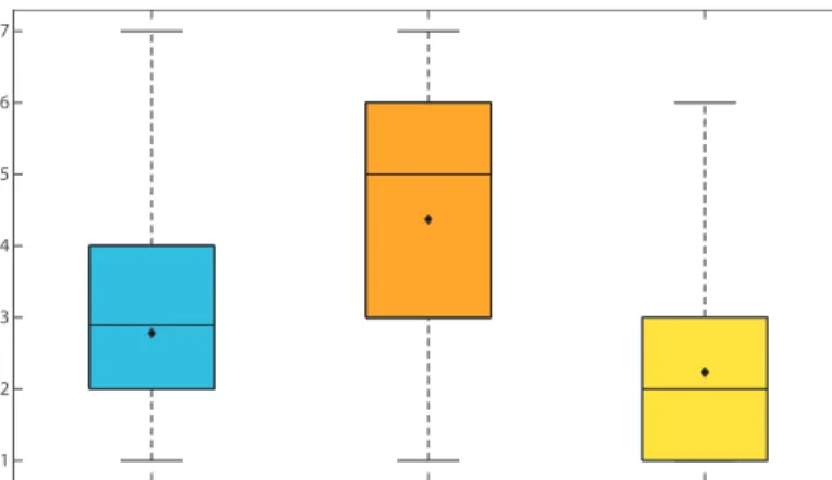 Fig. 9. Participant’s responses for assessing the similarity between touching the ground truth and the other three continuous contact  render-ing techniques