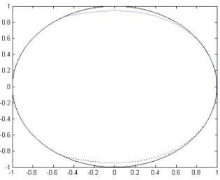 Figure 1. The curve { A (κ), κ ∈ S 1 } (blue dots), and the unit circle (black line).