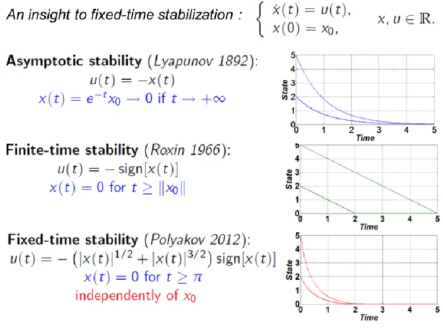 Fig. 1: Increasing constraints on the convergence performance 