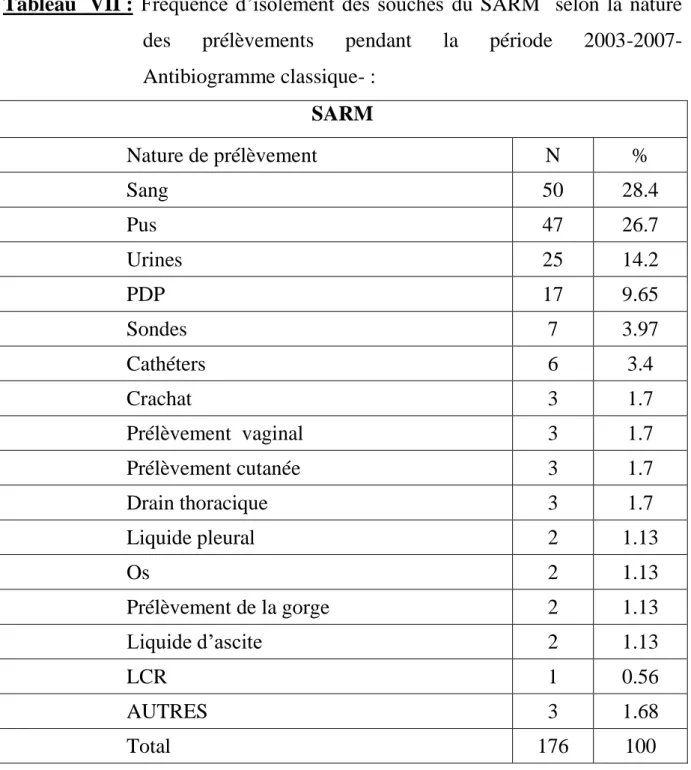 Tableau   VII :  Fréquence  d’isolement  des  souches  du  SARM    selon  la  nature  des  prélèvements  pendant  la  période   2003-2007-Antibiogramme classique- :  SARM  Nature de prélèvement  N  %  Sang  50  28.4  Pus  47  26.7  Urines  25  14.2  PDP  1