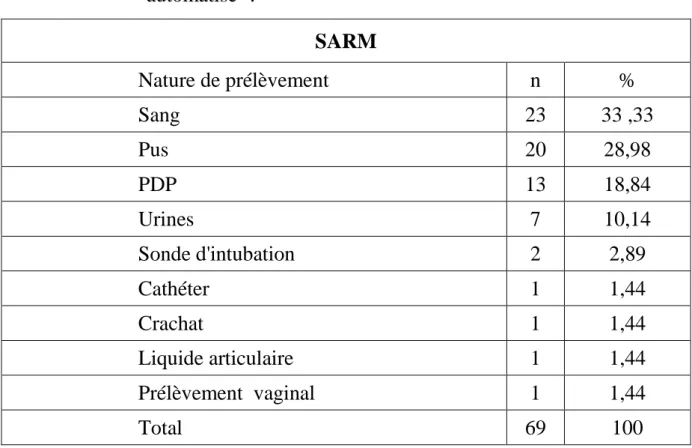 Tableau  VIII:  Fréquence  d’isolement  des  souches  SARM  selon  la  nature  des  prélèvements  pendant  la  période  2003-2007-Antibiogramme  automatisé- :  SARM  Nature de prélèvement  n  %  Sang  23  33 ,33  Pus  20  28,98  PDP  13  18,84  Urines  7  
