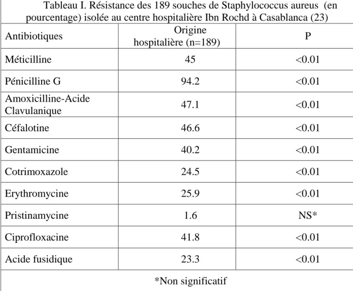 Tableau I. Résistance des 189 souches de Staphylococcus aureus  (en  pourcentage) isolée au centre hospitalière Ibn Rochd à Casablanca (23) 