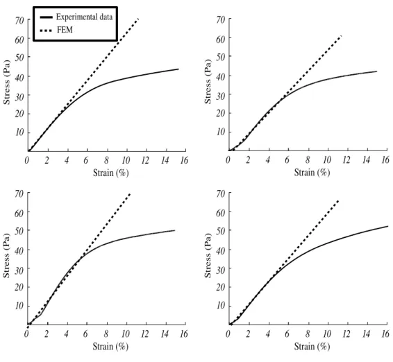 FIG. 8: Experimental stress-strain compression data for specimen 90 (top, left), specimen 91 (top, right), specimen 94 (bottom, left), specimen 95 (bottom, right)