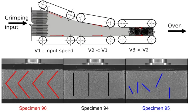 FIG. 2: Schematic view of the crimping process (top) and examples of crimped textures with characteristic features such as “V-shaped” crimping (left), fine-scale vertical texture (center), and coarse isotropic texture (right).