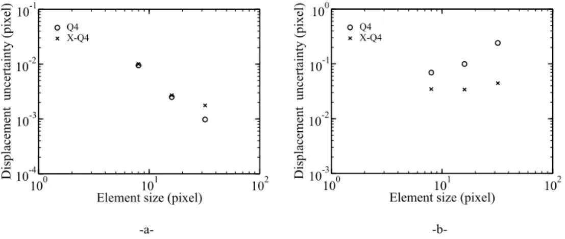 Figure 3. Displacement uncertainties as a function of element size for a Q4 and an extended (X-Q4) algorithm when a uniform displacement is prescribed (a), and a discontinuous displacement (b)