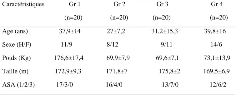 Tableau 1 : Caractéristiques démographiques des patients.  Caractéristiques               Gr 1                    Gr 2                   Gr 3                          Gr 4                                                             (n=20)                 (