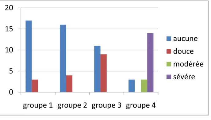 Figure 1 : Incidence et sévérité de la douleur. 